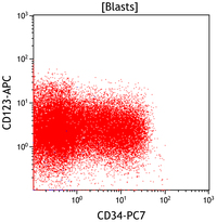 Myeloid-NeoplasmGATA2proband