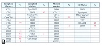 Chronic lymphocytic leukemia (CLL) with presence of pro-lymphocytes 7