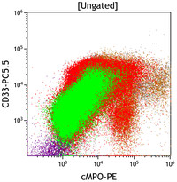 Mixed Phenotype Acute Leukemia, B/myeloid: Flow Plots cMPOvsCD33