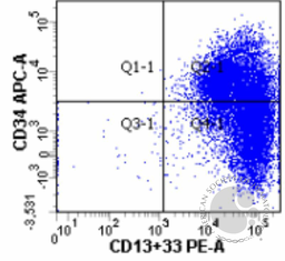 Flow cytometry of knee left joint fluid