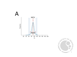 TTP - RBC histogram over time